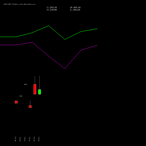 OFSS 8100 CE (CALL) 24 February 2026 options price chart analysis Oracle Financial Services Software Limited 