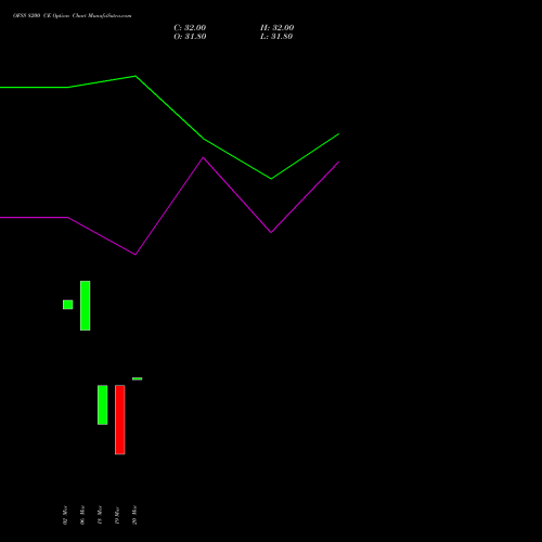 OFSS 8200 CE (CALL) 28 April 2026 options price chart analysis Oracle Financial Services Software Limited 