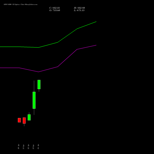OFSS 8200 CE (CALL) 26 May 2026 options price chart analysis Oracle Financial Services Software Limited 
