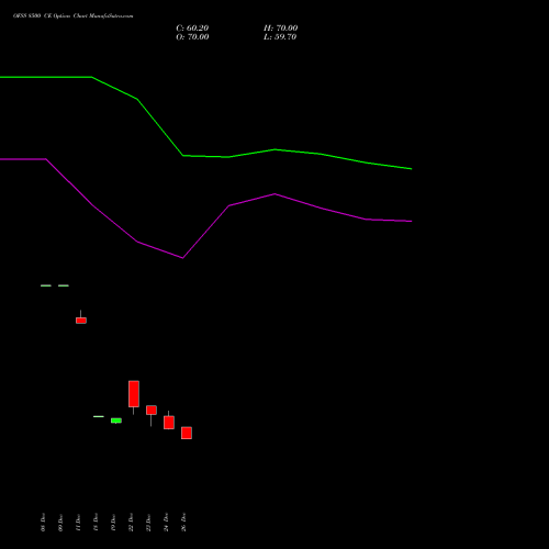 OFSS 8500 CE (CALL) 27 January 2026 options price chart analysis Oracle Financial Services Software Limited 