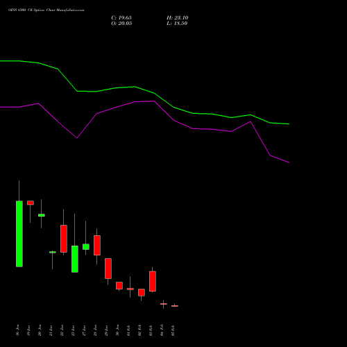 OFSS 8500 CE (CALL) 24 February 2026 options price chart analysis Oracle Financial Services Software Limited 
