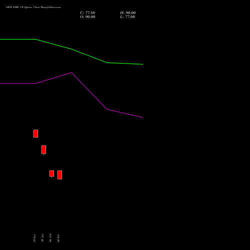 OFSS 8500 CE (CALL) 30 March 2026 options price chart analysis Oracle Financial Services Software Limited 