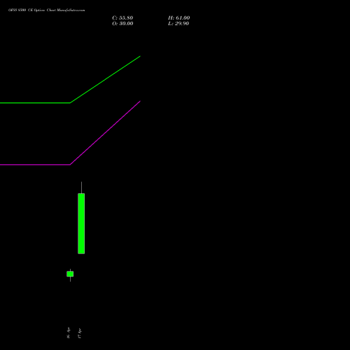 OFSS 8500 CE (CALL) 28 April 2026 options price chart analysis Oracle Financial Services Software Limited 