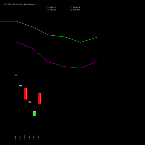 OFSS 8530 CE (CALL) 26 May 2026 options price chart analysis Oracle Financial Services Software Limited 