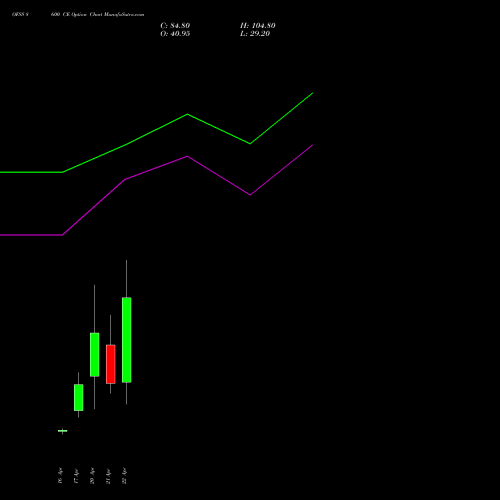 OFSS 8600 CE (CALL) 28 April 2026 options price chart analysis Oracle Financial Services Software Limited 