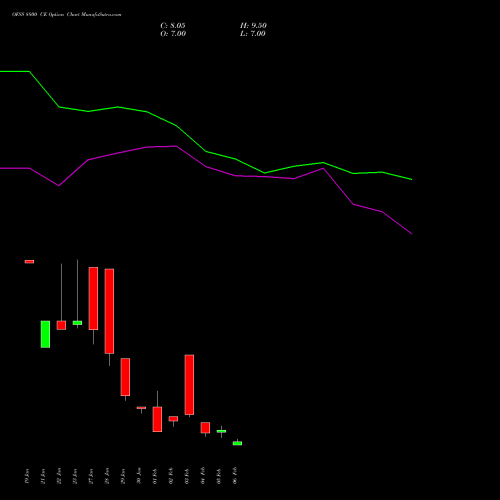 OFSS 8800 CE (CALL) 24 February 2026 options price chart analysis Oracle Financial Services Software Limited 