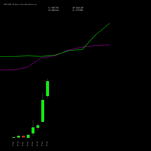 OFSS 8800 CE (CALL) 28 April 2026 options price chart analysis Oracle Financial Services Software Limited 