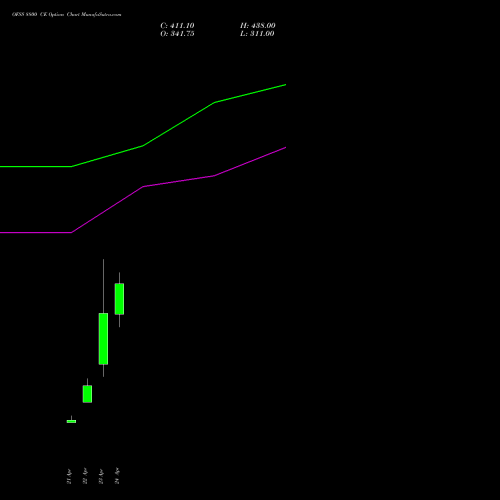 OFSS 8800 CE (CALL) 26 May 2026 options price chart analysis Oracle Financial Services Software Limited 