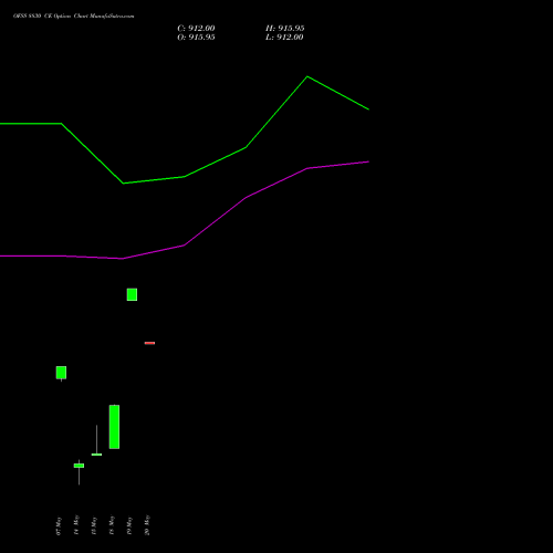 OFSS 8830 CE (CALL) 26 May 2026 options price chart analysis Oracle Financial Services Software Limited 