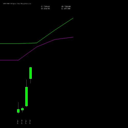 OFSS 8900 CE (CALL) 28 April 2026 options price chart analysis Oracle Financial Services Software Limited 