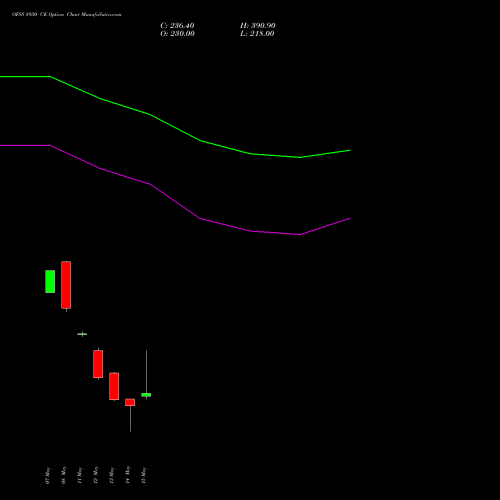 OFSS 8930 CE (CALL) 26 May 2026 options price chart analysis Oracle Financial Services Software Limited 