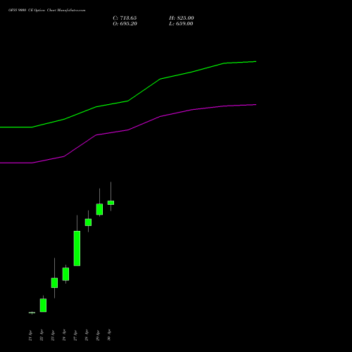 OFSS 9000 CE (CALL) 26 May 2026 options price chart analysis Oracle Financial Services Software Limited 