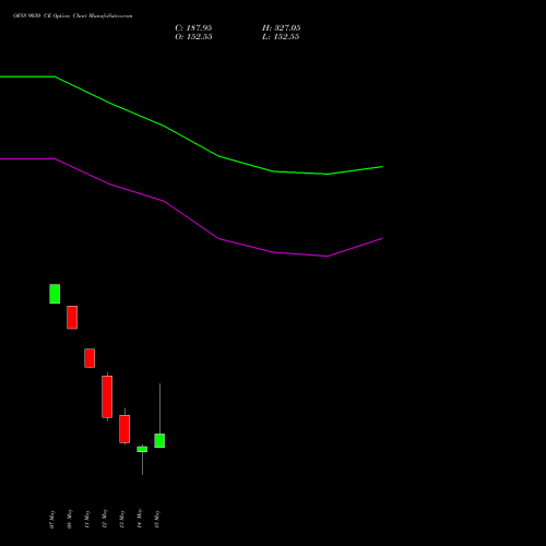 OFSS 9030 CE (CALL) 26 May 2026 options price chart analysis Oracle Financial Services Software Limited 