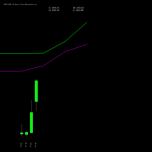 OFSS 9100 CE (CALL) 28 April 2026 options price chart analysis Oracle Financial Services Software Limited 