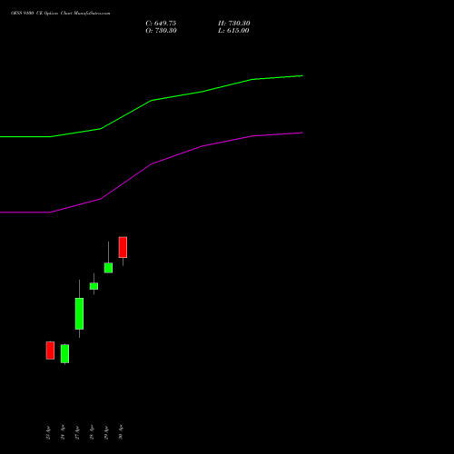 OFSS 9100 CE (CALL) 26 May 2026 options price chart analysis Oracle Financial Services Software Limited 