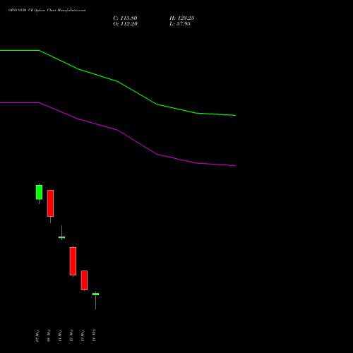 OFSS 9130 CE (CALL) 26 May 2026 options price chart analysis Oracle Financial Services Software Limited 