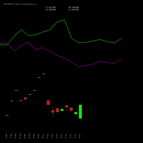 OFSS 9200.00 CE (CALL) 30 June 2026 options price chart analysis Oracle Financial Services Software Limited 
