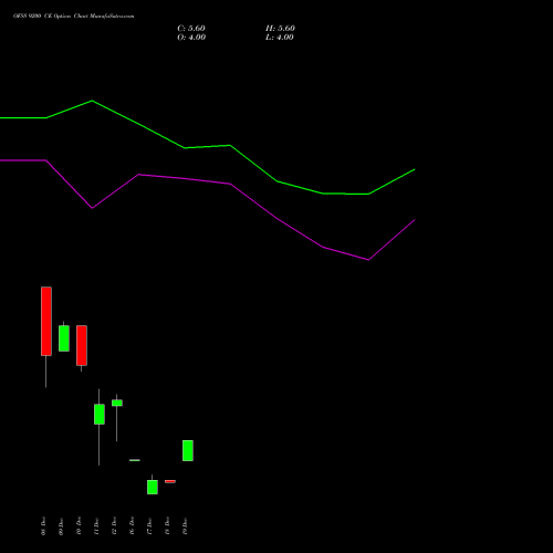 Live OFSS 9200 CE (CALL) 30 December 2025 options price chart analysis Oracle Financial Services Software Limited 