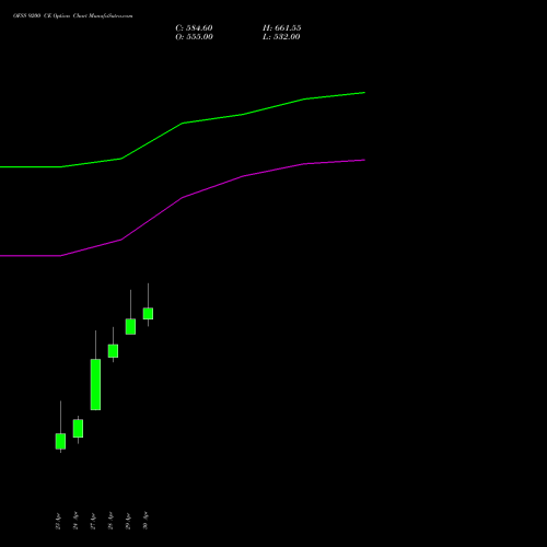 OFSS 9200 CE (CALL) 26 May 2026 options price chart analysis Oracle Financial Services Software Limited 