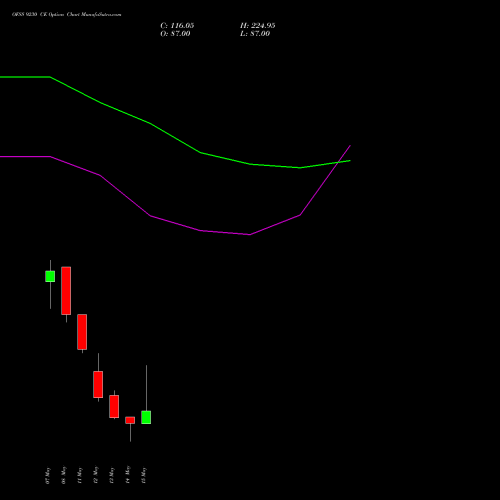 OFSS 9230 CE (CALL) 26 May 2026 options price chart analysis Oracle Financial Services Software Limited 