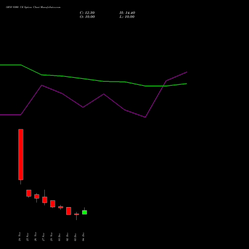 Live OFSS 9300 CE (CALL) 30 December 2025 options price chart analysis Oracle Financial Services Software Limited 