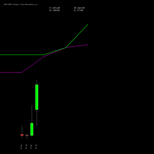 OFSS 9300 CE (CALL) 28 April 2026 options price chart analysis Oracle Financial Services Software Limited 
