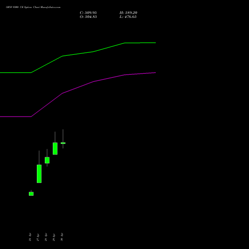 OFSS 9300 CE (CALL) 26 May 2026 options price chart analysis Oracle Financial Services Software Limited 