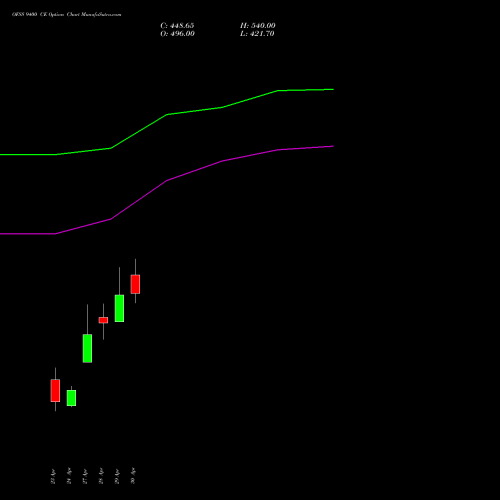 OFSS 9400 CE (CALL) 26 May 2026 options price chart analysis Oracle Financial Services Software Limited 