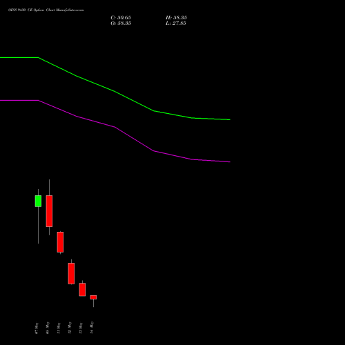 OFSS 9430 CE (CALL) 26 May 2026 options price chart analysis Oracle Financial Services Software Limited 