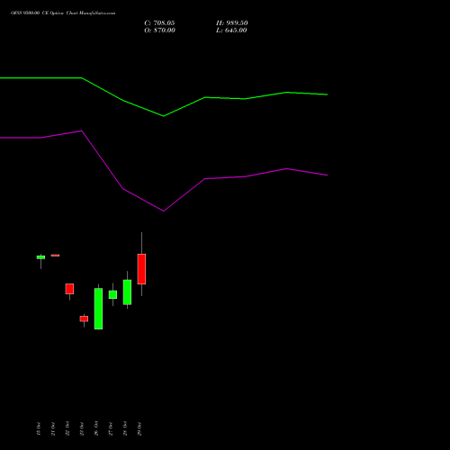 OFSS 9500.00 CE (CALL) 23 November 2026 options price chart analysis Oracle Financial Services Software Limited 