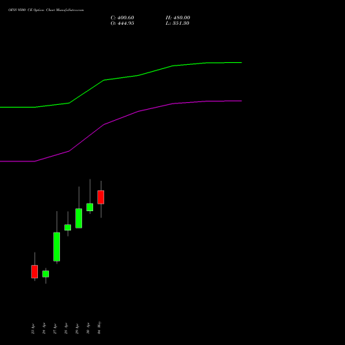 OFSS 9500 CE (CALL) 26 May 2026 options price chart analysis Oracle Financial Services Software Limited 