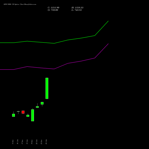 OFSS 9500 CE (CALL) 28 July 2026 options price chart analysis Oracle Financial Services Software Limited 