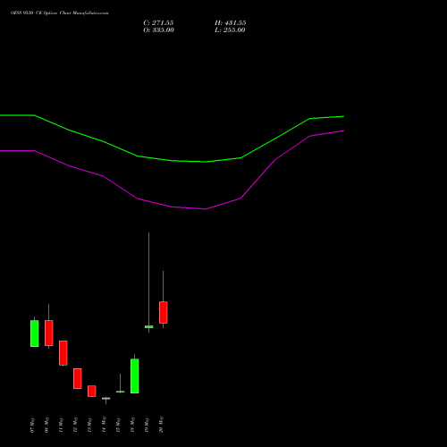 OFSS 9530 CE (CALL) 26 May 2026 options price chart analysis Oracle Financial Services Software Limited 