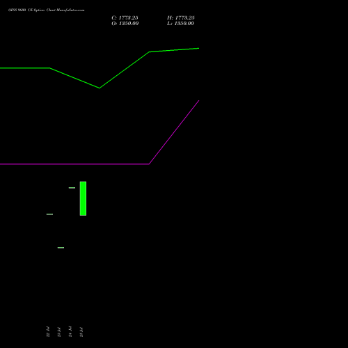 OFSS 9600 CE CALL indicators chart analysis Oracle Financial Services Software Limited options price chart strike 9600 CALL