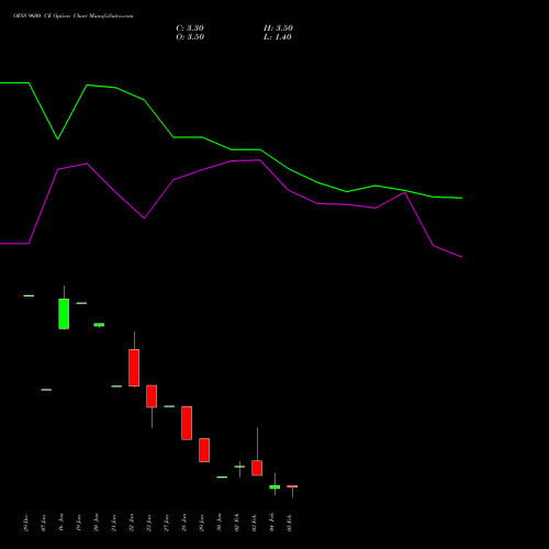 OFSS 9600 CE (CALL) 24 February 2026 options price chart analysis Oracle Financial Services Software Limited 