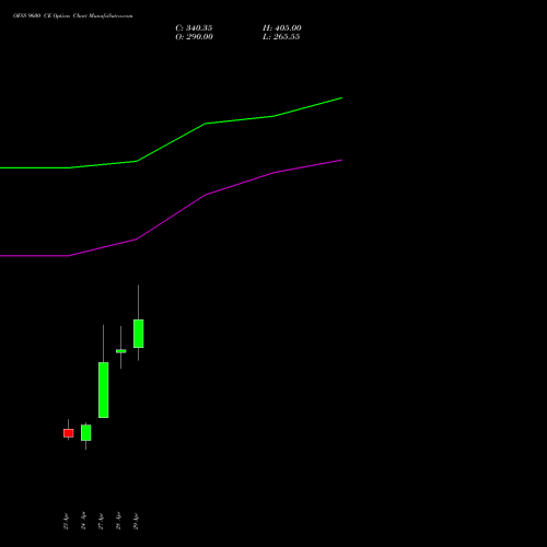 OFSS 9600 CE (CALL) 26 May 2026 options price chart analysis Oracle Financial Services Software Limited 