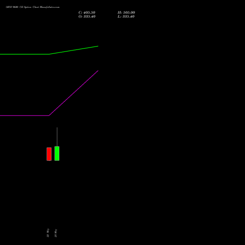 OFSS 9600 CE (CALL) 30 June 2026 options price chart analysis Oracle Financial Services Software Limited 