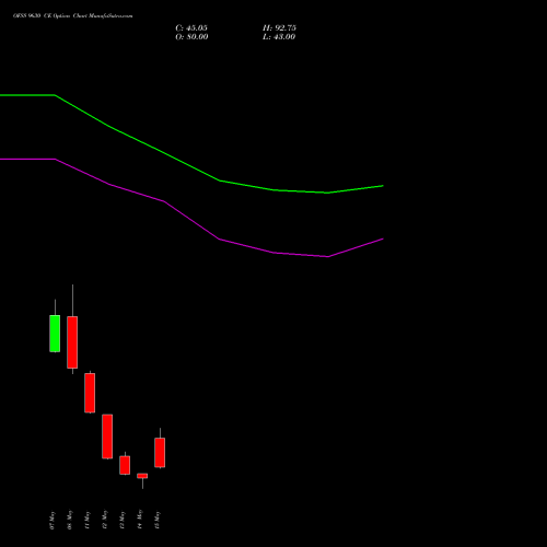 OFSS 9630 CE (CALL) 26 May 2026 options price chart analysis Oracle Financial Services Software Limited 
