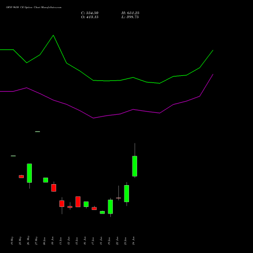 OFSS 9630 CE (CALL) 30 June 2026 options price chart analysis Oracle Financial Services Software Limited 