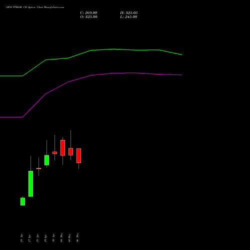 OFSS 9700.00 CE (CALL) 26 May 2026 options price chart analysis Oracle Financial Services Software Limited 