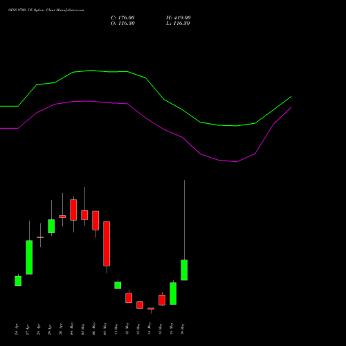 OFSS 9700 CE (CALL) 26 May 2026 options price chart analysis Oracle Financial Services Software Limited 