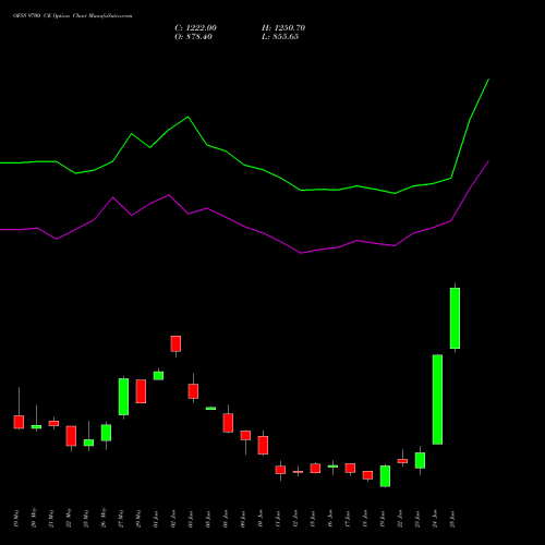 OFSS 9700 CE (CALL) 30 June 2026 options price chart analysis Oracle Financial Services Software Limited 