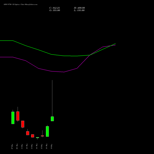 OFSS 9730 CE (CALL) 26 May 2026 options price chart analysis Oracle Financial Services Software Limited 