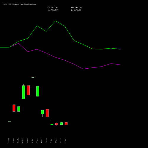 OFSS 9730 CE (CALL) 30 June 2026 options price chart analysis Oracle Financial Services Software Limited 