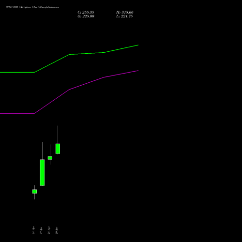 OFSS 9800 CE (CALL) 26 May 2026 options price chart analysis Oracle Financial Services Software Limited 