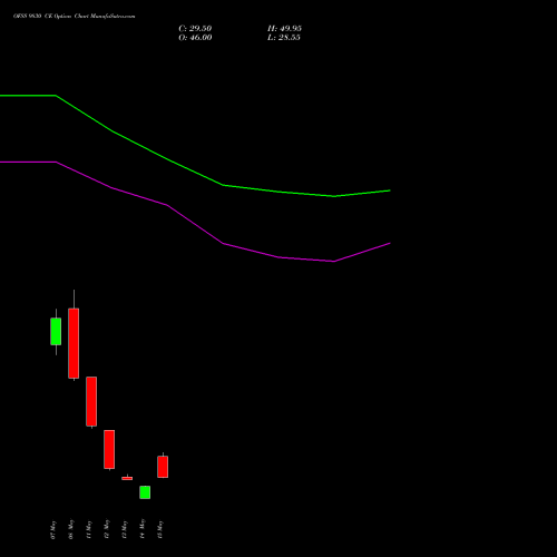 OFSS 9830 CE (CALL) 26 May 2026 options price chart analysis Oracle Financial Services Software Limited 