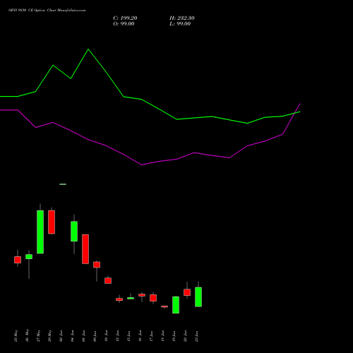 OFSS 9830 CE (CALL) 30 June 2026 options price chart analysis Oracle Financial Services Software Limited 