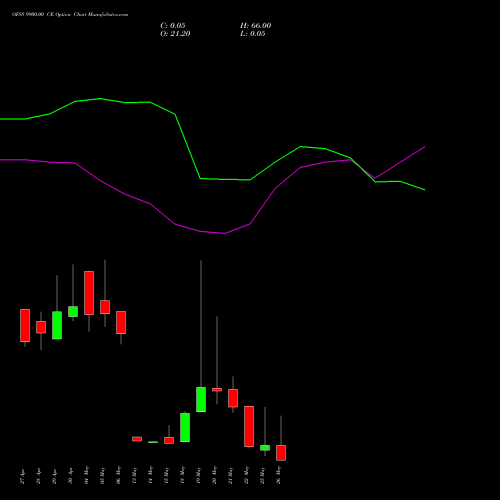OFSS 9900.00 CE (CALL) 26 May 2026 options price chart analysis Oracle Financial Services Software Limited 