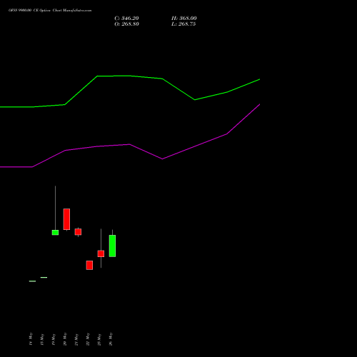 OFSS 9900.00 CE (CALL) 30 June 2026 options price chart analysis Oracle Financial Services Software Limited 