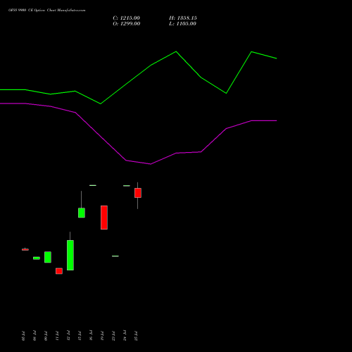 OFSS 9900 CE CALL indicators chart analysis Oracle Financial Services Software Limited options price chart strike 9900 CALL